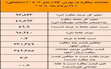 نتیجه معاملات میلگرد در بورس کالا/ فخاس در صدر عرضه کنندگان