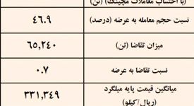 نتیجه معاملات میلگرد در بورس کالا/ فخاس در صدر عرضه کنندگان