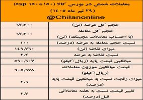 نتیجه معاملات شمش فولادی در بورس کالا/ بیش‌ترین عرضه:  کچاد / بالاترین قیمت معاملاتی: فولاد غدیر نی‌ریز