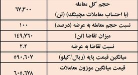 نتیجه معاملات شمش فولادی در بورس کالا/ بیش‌ترین عرضه:  کچاد / بالاترین قیمت معاملاتی: فولاد غدیر نی‌ریز