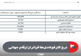 نرخ گاز فولادی‌ها فراتر از ارقام جهانی