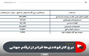 نرخ گاز فولادی‌ها فراتر از ارقام جهانی