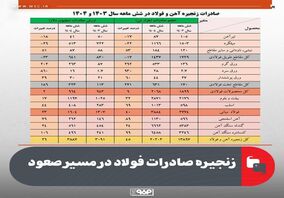 زنجیره صادرات فولاد در مسیر صعود