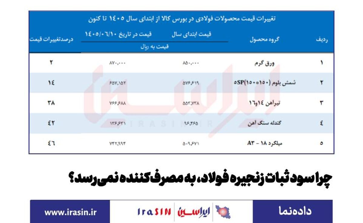 چرا سود ثبات زنجیره فولاد، به مصرف‌کننده نمی‌رسد؟