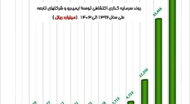 روند سرمایه گذاری اکتشافی توسط ایمیدرو و شرکتهای تابعه طی سال 1392 الی 1403