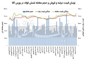در میانه رکود مصرفی، فولاد گران شد

