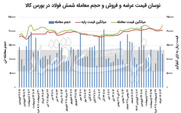 در میانه رکود مصرفی، فولاد گران شد

