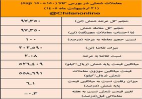 نتیجه معاملات شمش فولادی در بورس کالا/ کاهش 0.3درصدی قیمت هفتگی