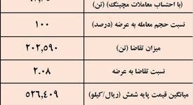 نتیجه معاملات شمش فولادی در بورس کالا/ کاهش 0.3درصدی قیمت هفتگی