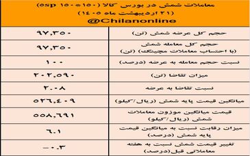 نتیجه معاملات شمش فولادی در بورس کالا/ کاهش 0.3درصدی قیمت هفتگی