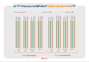 کاهش ۲۴۶ هزار تنی تولید ۴ شرکت فولاد بورسی در مرداد ماه