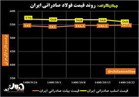 روند قیمت فولاد صادراتی ایران/ کاهش ۸ دلاری نرخ اسلب صادراتی+ نمودار